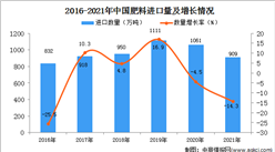 2021年度中國肥料進口數據統計分析