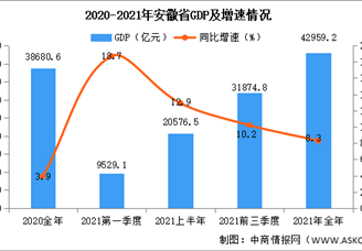 2021年安徽国民经济和社会发展统计公报：GDP同比增长8.3%（图）
