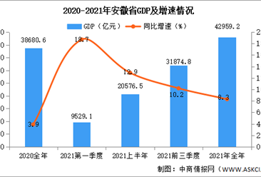2021年安徽国民经济和社会发展统计公报：GDP同比增长8.3%（图）