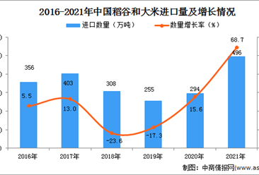 2021年度中國稻谷和大米進口數據統計分析