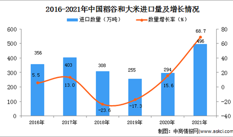 2021年度中国稻谷和大米进口数据统计分析