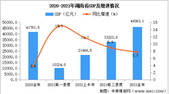 2021年湖南省國民經濟和社會發展統計公報：GDP同比增長8.5%（圖）