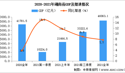 2021年湖南省国民经济和社会发展统计公报：GDP同比增长8.5%（图）
