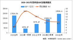 2021年贵州省国民经济和社会发展统计公报：GDP同比增长8.1%（图）