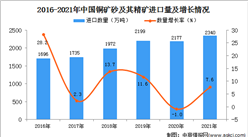 2021年度中國銅礦砂及其精礦進口數據統計分析