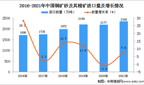 2021年度中国铜矿砂及其精矿进口数据统计分析