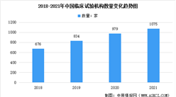 年度总结：2021年中国临床试验机构数据汇总分析（图）