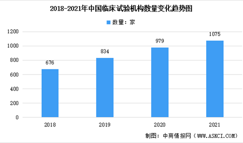 年度总结：2021年中国临床试验机构数据汇总分析（图）