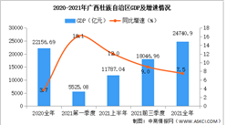 2021年广西国民经济和社会发展统计公报：GDP同比增长7.5%（图）
