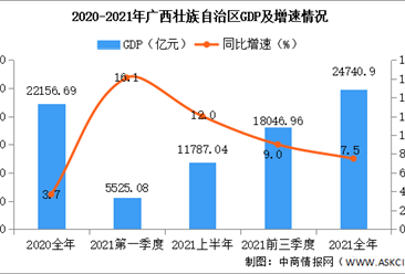 2021年广西国民经济和社会发展统计公报：GDP同比增长7.5%（图）