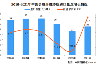 2021年度中国合成纤维纱线进口数据统计分析