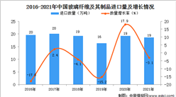 2021年度中国玻璃纤维及其制品进口数据统计分析