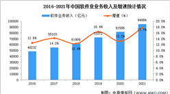 年度總結：2021年中國軟件業基本運行情況分析（圖）