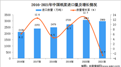 2021年1-12月中國紙漿進口數據統計分析
