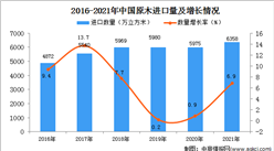 2021年1-12月中國原木進口數據統計分析