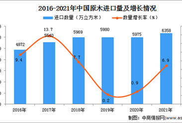 2021年1-12月中國原木進口數據統計分析