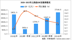 2021年云南省國民經濟和社會發展統計公報：GDP同比增長7.3%（圖）