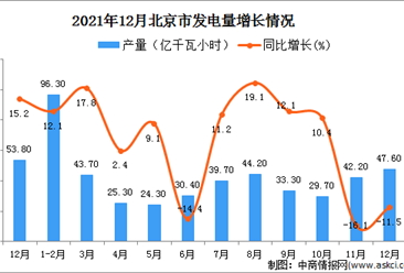 2021年1-12月北京發電量產量數據統計分析