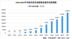 年度總結：近十年來中國光伏裝機情況 2021年超3億千瓦（圖）