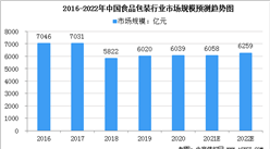 2022年中国食品包装市场规模及行业发展趋势分析（图）