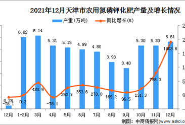 2021年1-12月天津农用氮磷钾化肥产量数据统计分析