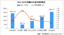 2021年西藏自治區國民經濟和社會發展統計公報：GDP同比增長6.7%（圖）