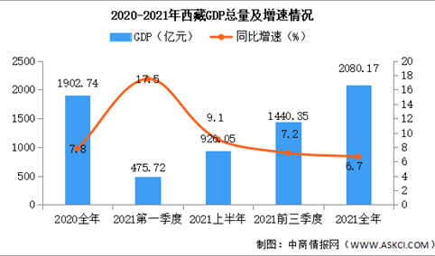 2021年西藏自治区国民经济和社会发展统计公报：GDP同比增长6.7%（图）