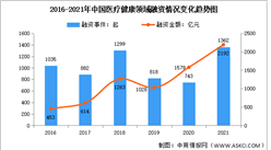 2021年中國醫療健康領域融資情況：同比增長32.8%（圖）