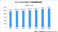 2022年中国水产养殖行业市场数据及发展前景预测分析（图）