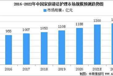 2022年中國家庭清潔護理市場規模及發展趨勢預測分析（圖）