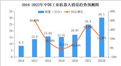 2022年中國工業機器人行業市場規模預測分析（圖）