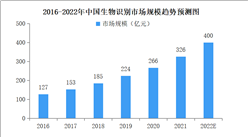 2022年中国生物识别行业市场规模将达400亿 产业向着科技含量更高的方向发展（图）