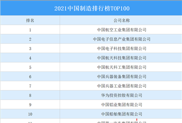 2021中国制造排行榜TOP100