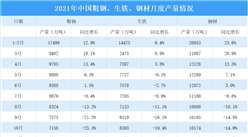 2021年度中国钢铁行业运行情况：粗钢产量同比下降3.0%（图）