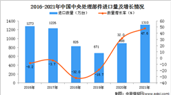 2021年度中國中央處理部件進口數據統計分析