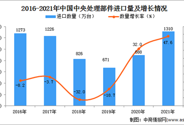 2021年度中國中央處理部件進口數據統計分析