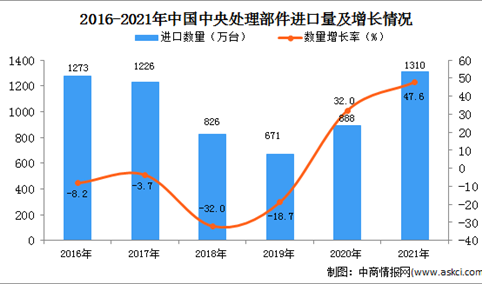 2021年度中国中央处理部件进口数据统计分析