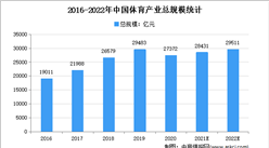 女足奪冠推動體育產業發展：2022年中國體育產業市場規模預測分析
