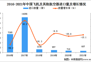 2021年度中国飞机及其他航空器进口数据统计分析