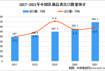 2021年中國乳制品行業貿易情況分析：出口量增長4.6%