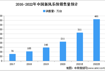 2021年1-11月中國新風空調市場運行情況分析：精裝修市場配套規模達79.05萬套
