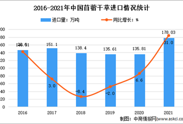 2021年中國牧草及飼料原料進口情況分析：干草進口量增長17.6%