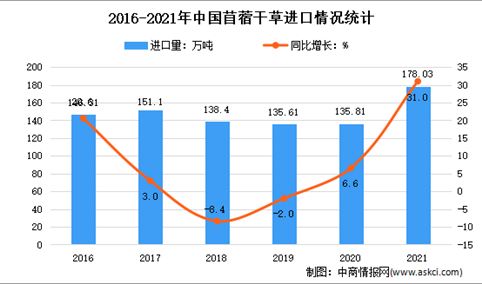 2021年中国牧草及饲料原料进口情况分析：干草进口量增长17.6%