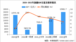 2021年新疆國民經濟和社會發展統計公報：GDP同比增長7%（圖）