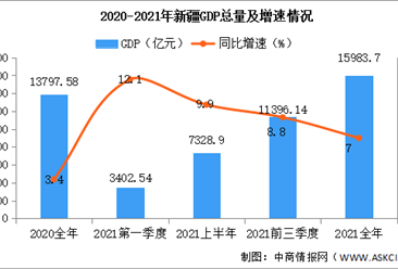 2021年新疆国民经济和社会发展统计公报：GDP同比增长7%（图）
