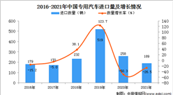 2021年度中國專用汽車進口數據統計分析
