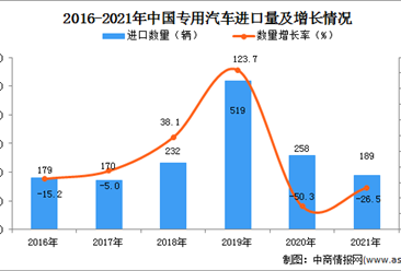 2021年度中国专用汽车进口数据统计分析