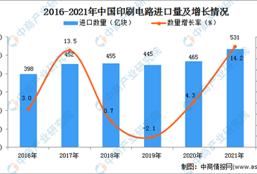 2021年度中國印刷電路進口數據統計分析