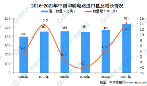 2021年度中国印刷电路进口数据统计分析