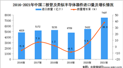 2021年度中國二極管及類似半導體器件進口數據統計分析